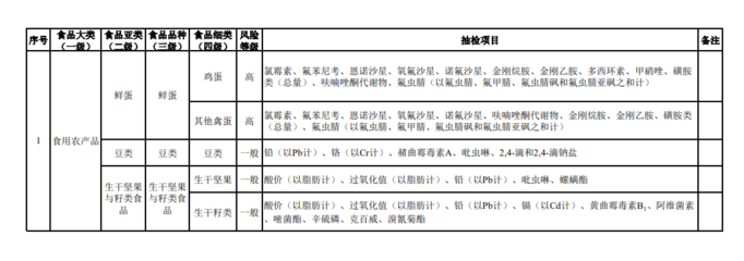 2020年食用农产品抽检品种及项目对应标准物质概览